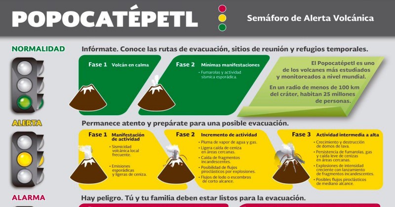 Semáforo de alerta volcánica del volcán Popocatépetl continúa en amarillo fase 2